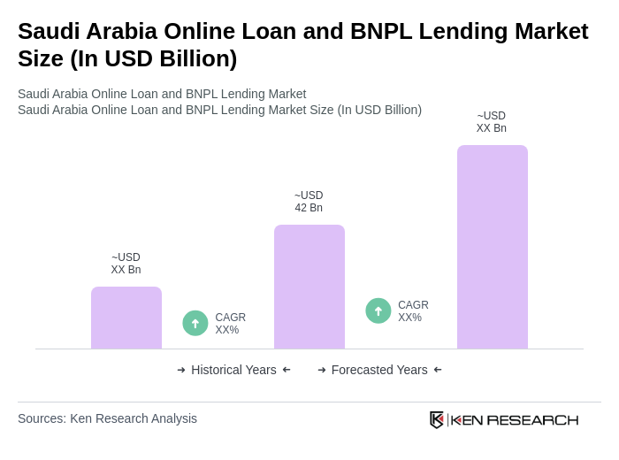 Saudi Arabia Online Loan and BNPL Lending Market Size Saudi Arabia Online Loan and BNPL Lending Market Size